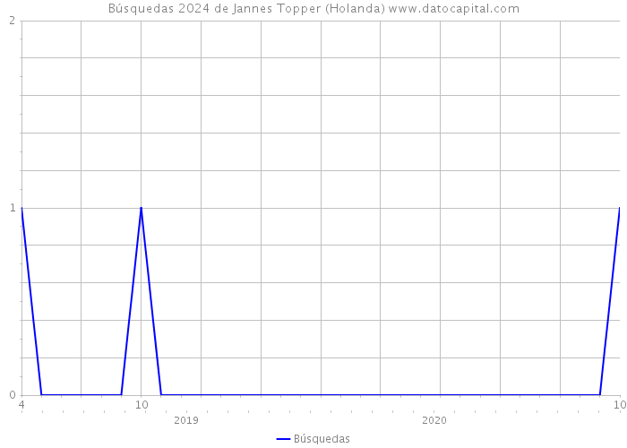 Búsquedas 2024 de Jannes Topper (Holanda) 