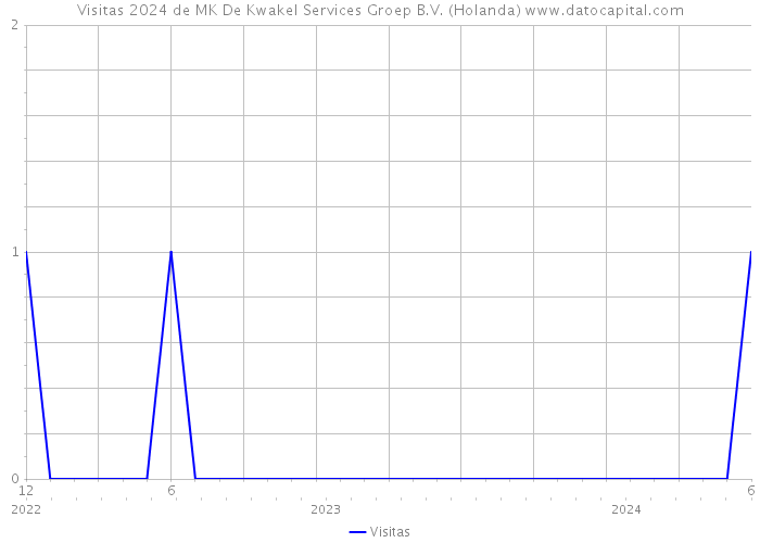 Visitas 2024 de MK De Kwakel Services Groep B.V. (Holanda) 