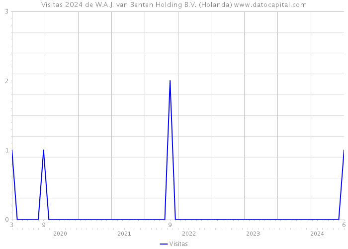 Visitas 2024 de W.A.J. van Benten Holding B.V. (Holanda) 