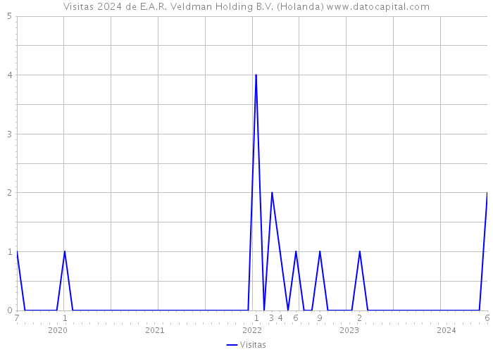 Visitas 2024 de E.A.R. Veldman Holding B.V. (Holanda) 