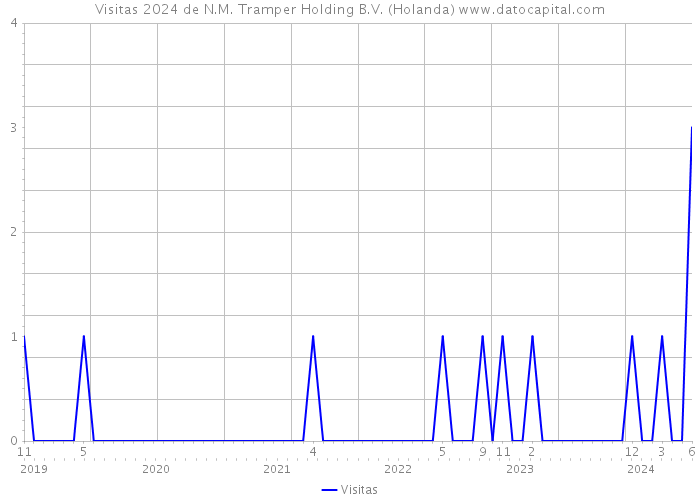 Visitas 2024 de N.M. Tramper Holding B.V. (Holanda) 