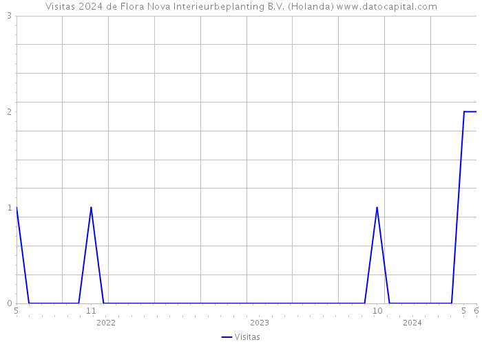 Visitas 2024 de Flora Nova Interieurbeplanting B.V. (Holanda) 