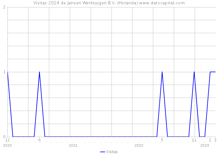 Visitas 2024 de Jansen Werktuigen B.V. (Holanda) 