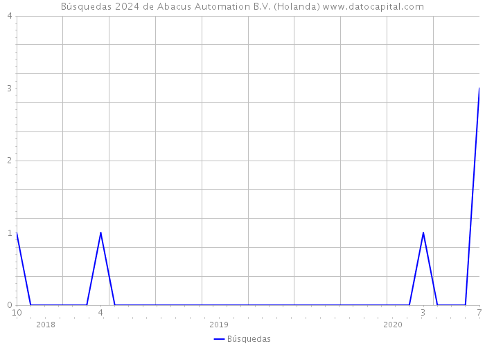 Búsquedas 2024 de Abacus Automation B.V. (Holanda) 