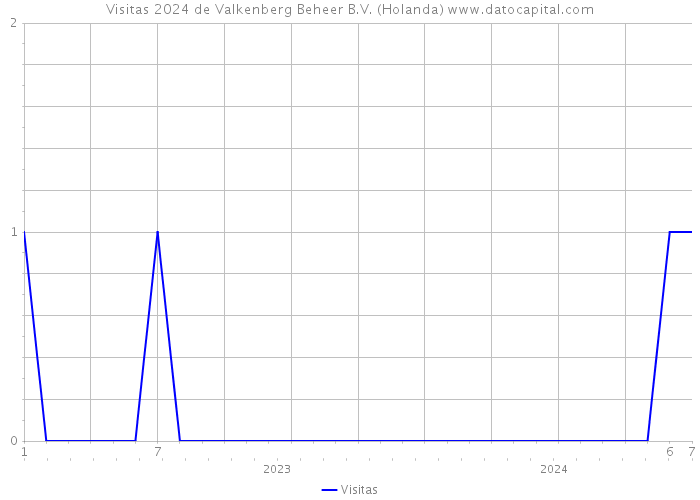Visitas 2024 de Valkenberg Beheer B.V. (Holanda) 