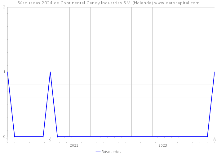 Búsquedas 2024 de Continental Candy Industries B.V. (Holanda) 