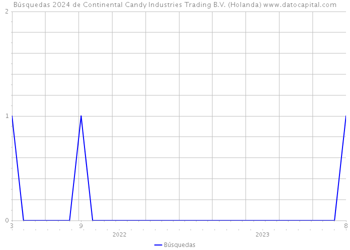 Búsquedas 2024 de Continental Candy Industries Trading B.V. (Holanda) 