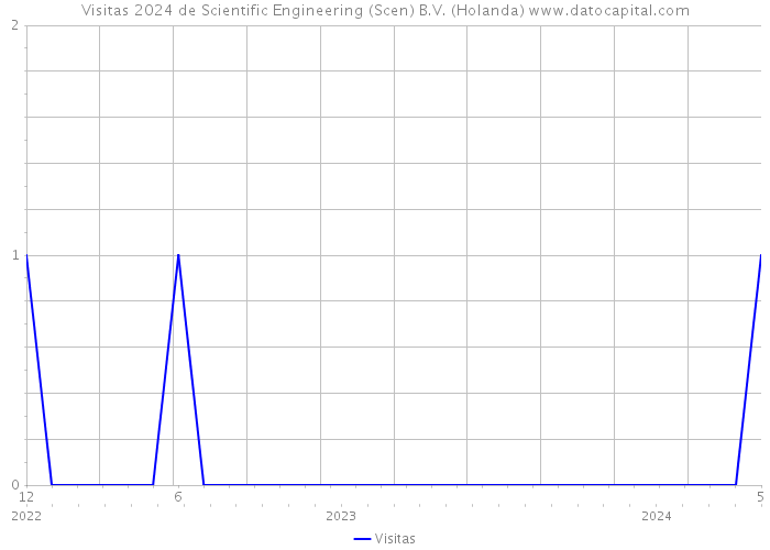 Visitas 2024 de Scientific Engineering (Scen) B.V. (Holanda) 