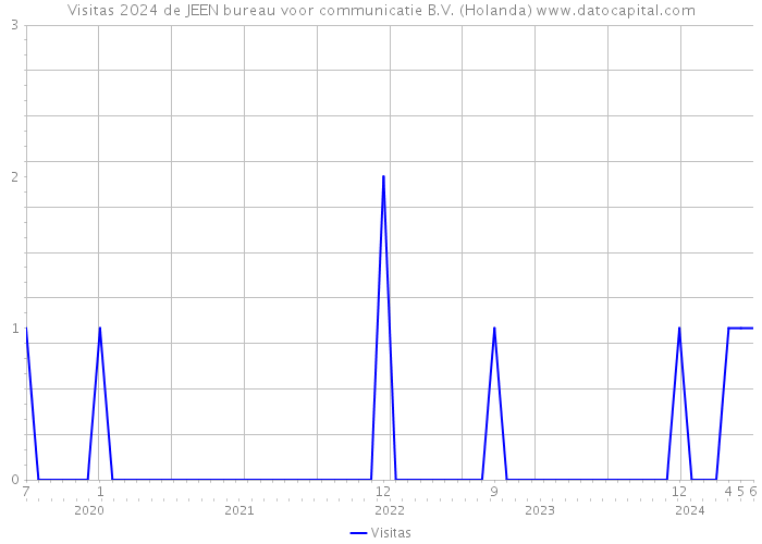 Visitas 2024 de JEEN bureau voor communicatie B.V. (Holanda) 