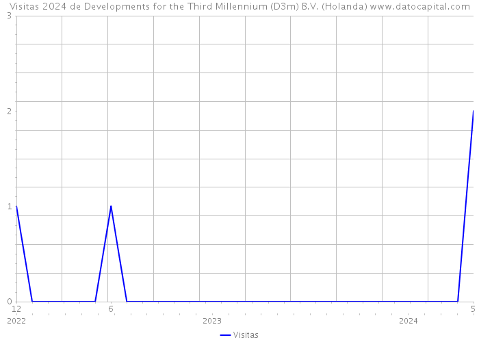 Visitas 2024 de Developments for the Third Millennium (D3m) B.V. (Holanda) 