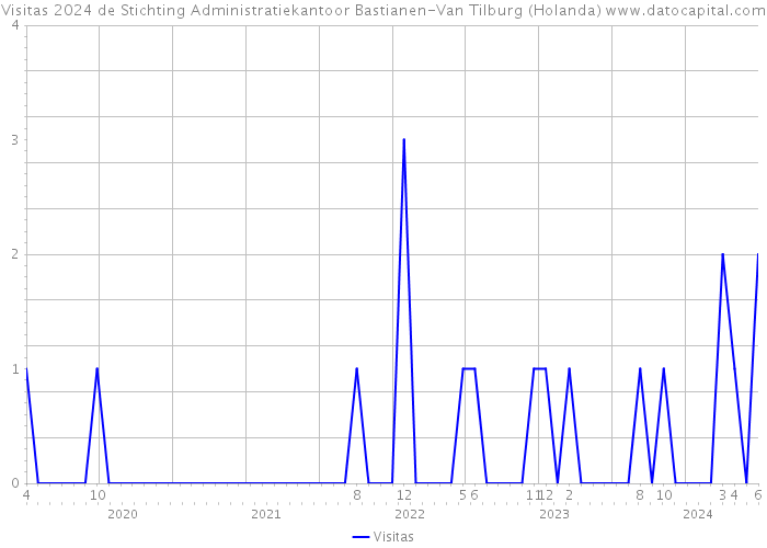 Visitas 2024 de Stichting Administratiekantoor Bastianen-Van Tilburg (Holanda) 