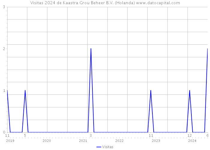 Visitas 2024 de Kaastra Grou Beheer B.V. (Holanda) 