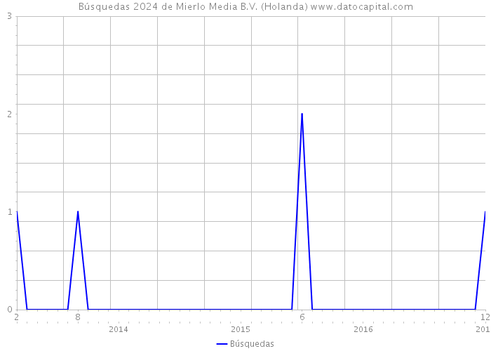 Búsquedas 2024 de Mierlo Media B.V. (Holanda) 