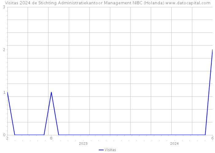 Visitas 2024 de Stichting Administratiekantoor Management NIBC (Holanda) 