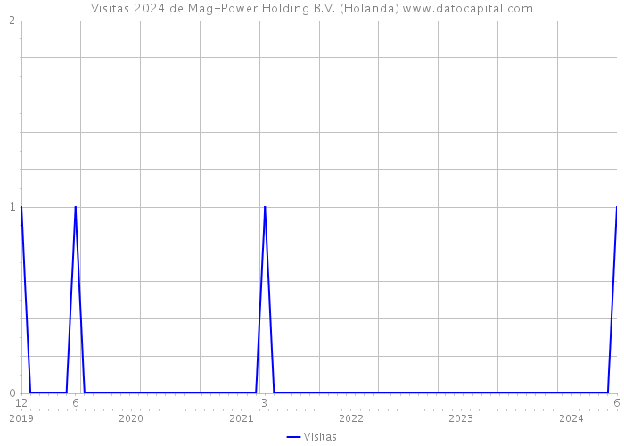 Visitas 2024 de Mag-Power Holding B.V. (Holanda) 