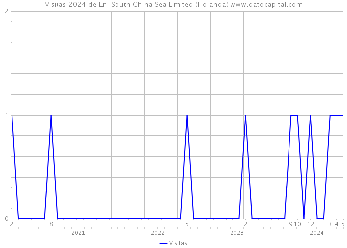Visitas 2024 de Eni South China Sea Limited (Holanda) 