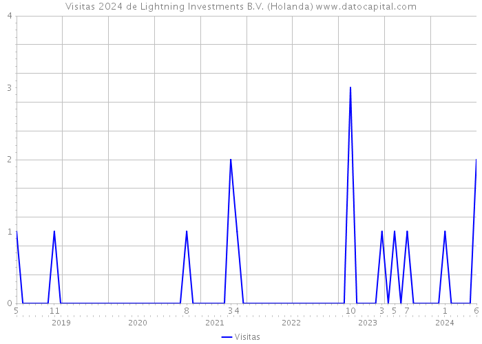 Visitas 2024 de Lightning Investments B.V. (Holanda) 