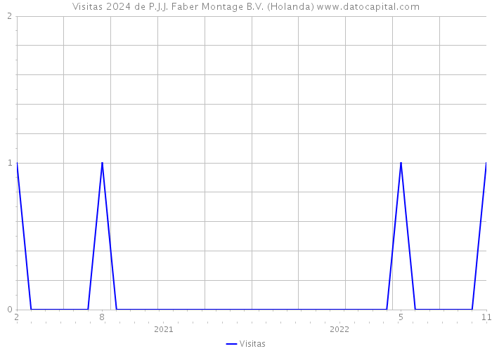 Visitas 2024 de P.J.J. Faber Montage B.V. (Holanda) 