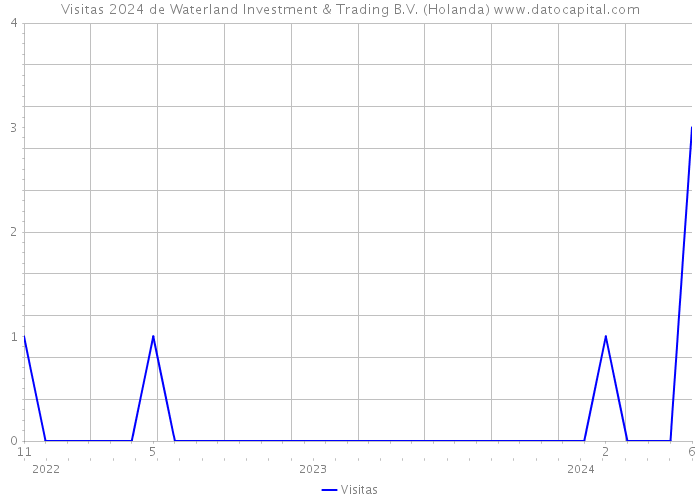 Visitas 2024 de Waterland Investment & Trading B.V. (Holanda) 