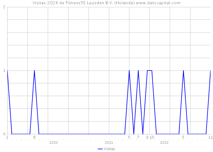 Visitas 2024 de Fitness35 Leusden B.V. (Holanda) 