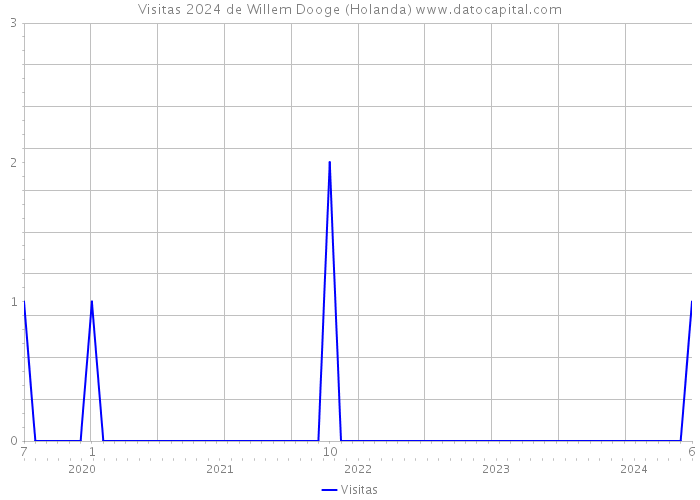 Visitas 2024 de Willem Dooge (Holanda) 