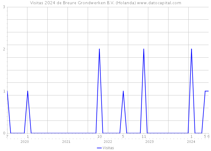 Visitas 2024 de Breure Grondwerken B.V. (Holanda) 