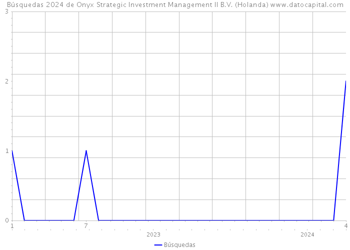Búsquedas 2024 de Onyx Strategic Investment Management II B.V. (Holanda) 