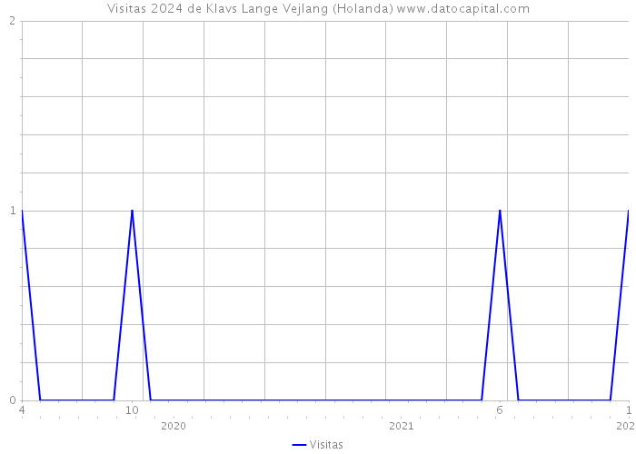 Visitas 2024 de Klavs Lange Vejlang (Holanda) 