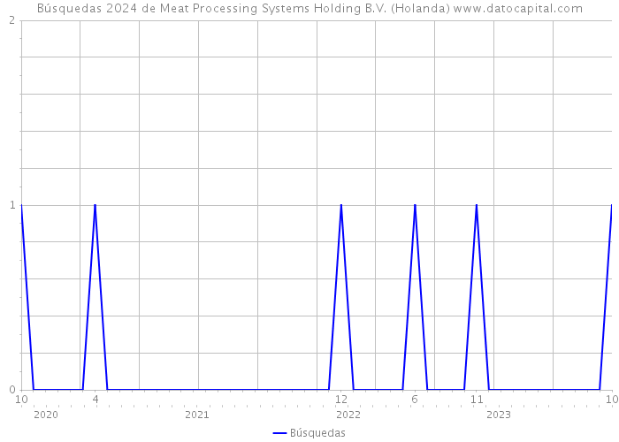 Búsquedas 2024 de Meat Processing Systems Holding B.V. (Holanda) 