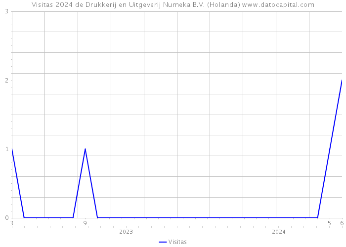 Visitas 2024 de Drukkerij en Uitgeverij Numeka B.V. (Holanda) 