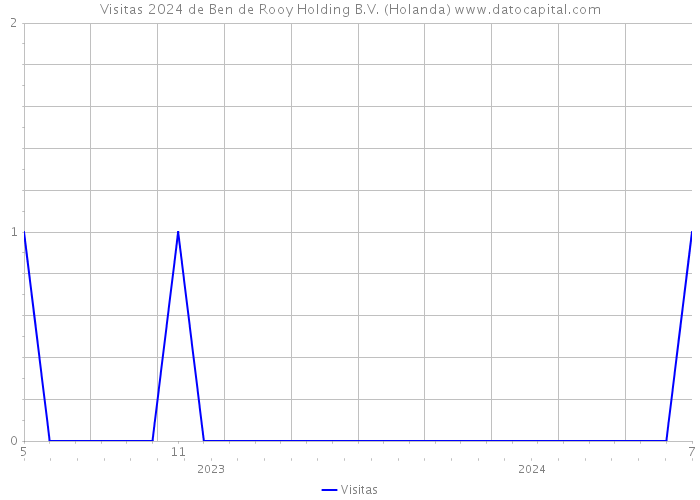 Visitas 2024 de Ben de Rooy Holding B.V. (Holanda) 