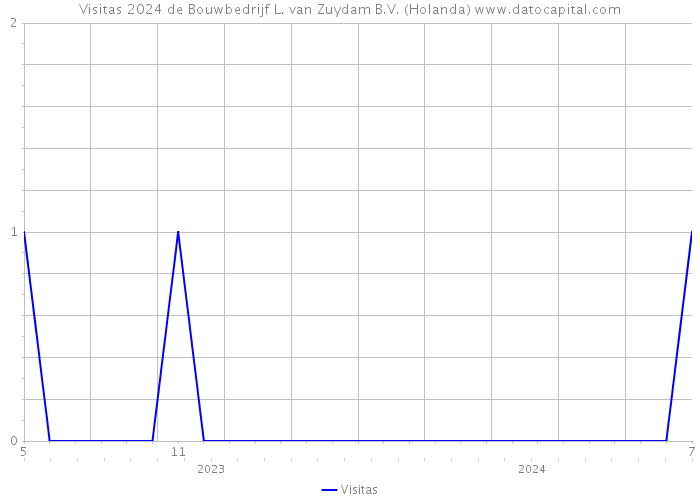 Visitas 2024 de Bouwbedrijf L. van Zuydam B.V. (Holanda) 