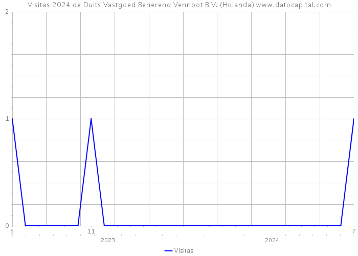 Visitas 2024 de Duits Vastgoed Beherend Vennoot B.V. (Holanda) 