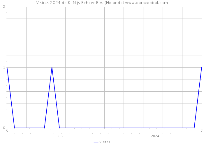 Visitas 2024 de K. Nijs Beheer B.V. (Holanda) 