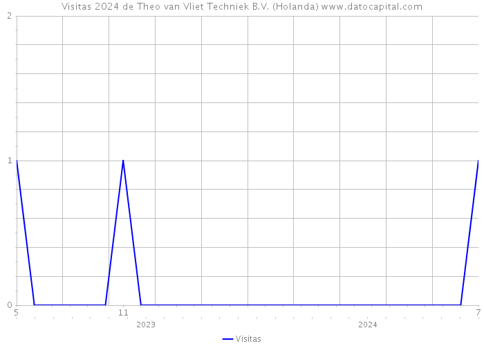 Visitas 2024 de Theo van Vliet Techniek B.V. (Holanda) 