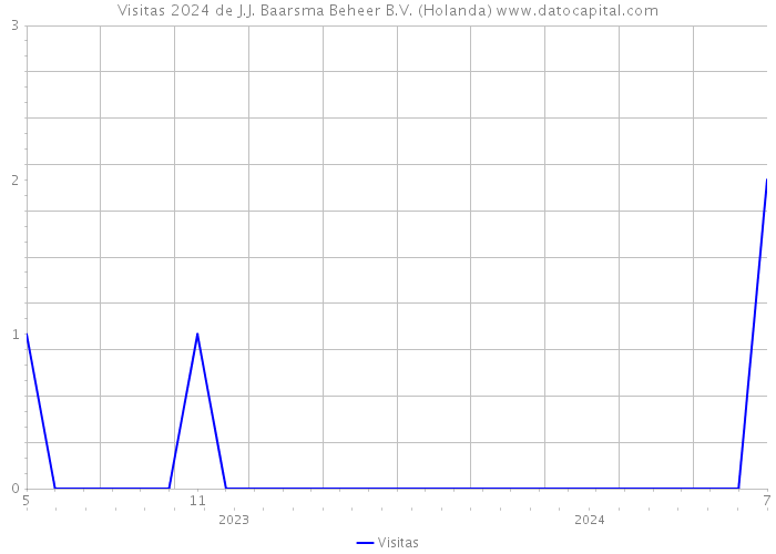 Visitas 2024 de J.J. Baarsma Beheer B.V. (Holanda) 