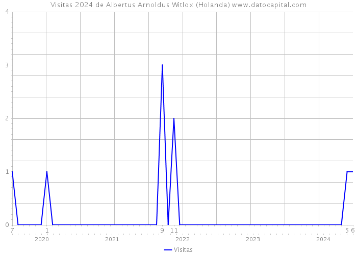 Visitas 2024 de Albertus Arnoldus Witlox (Holanda) 