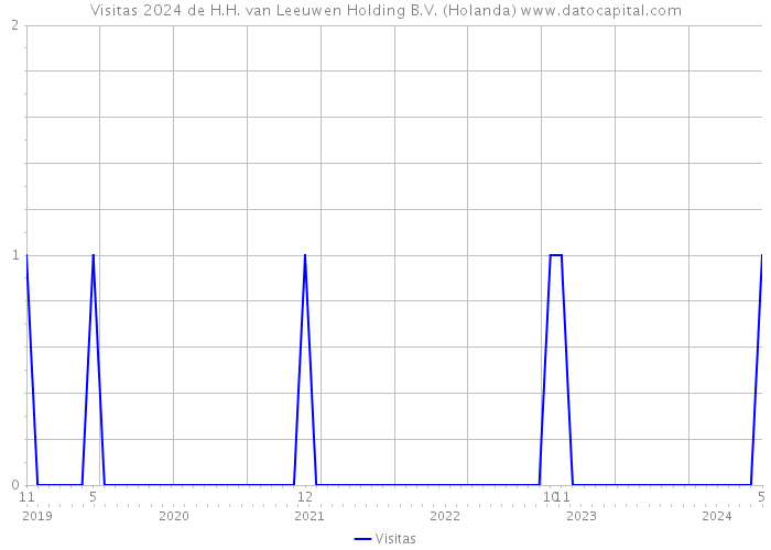 Visitas 2024 de H.H. van Leeuwen Holding B.V. (Holanda) 