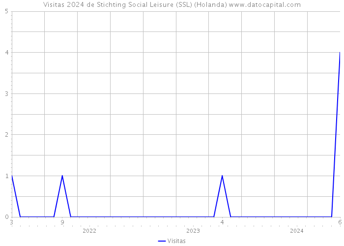 Visitas 2024 de Stichting Social Leisure (SSL) (Holanda) 