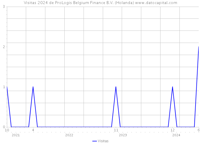 Visitas 2024 de ProLogis Belgium Finance B.V. (Holanda) 