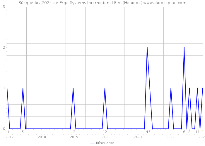 Búsquedas 2024 de Ergo Systems International B.V. (Holanda) 