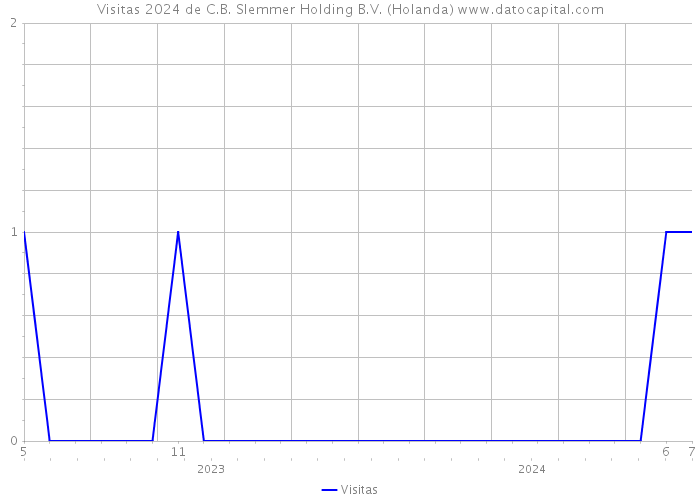 Visitas 2024 de C.B. Slemmer Holding B.V. (Holanda) 