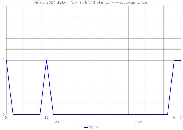 Visitas 2024 de Dr. J.G. Prins B.V. (Holanda) 