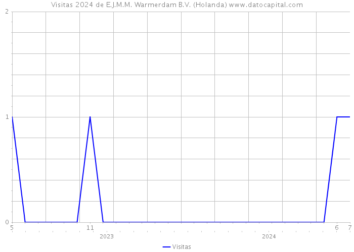 Visitas 2024 de E.J.M.M. Warmerdam B.V. (Holanda) 