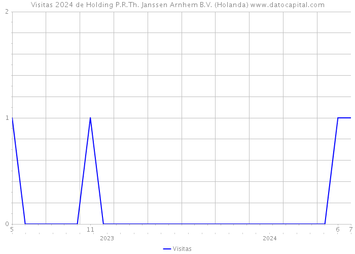 Visitas 2024 de Holding P.R.Th. Janssen Arnhem B.V. (Holanda) 