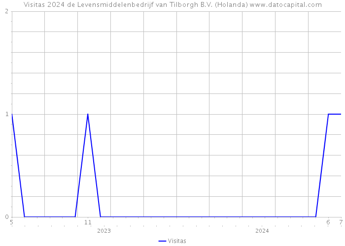 Visitas 2024 de Levensmiddelenbedrijf van Tilborgh B.V. (Holanda) 