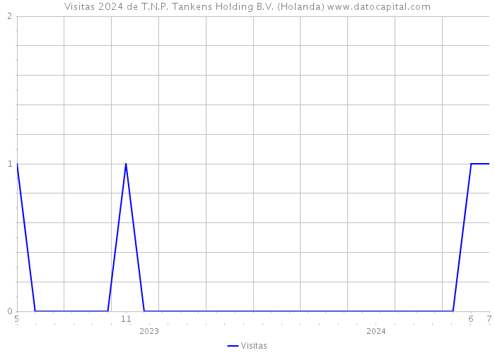 Visitas 2024 de T.N.P. Tankens Holding B.V. (Holanda) 