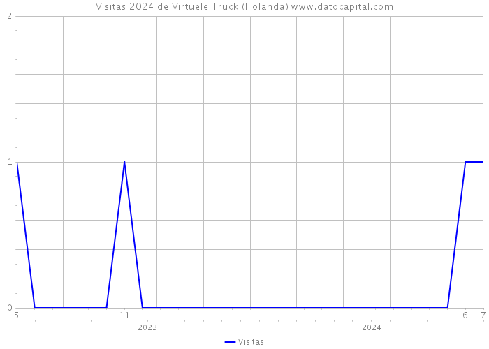 Visitas 2024 de Virtuele Truck (Holanda) 