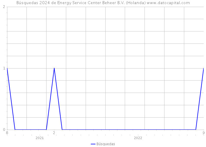 Búsquedas 2024 de Energy Service Center Beheer B.V. (Holanda) 