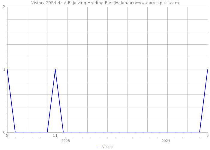 Visitas 2024 de A.F. Jalving Holding B.V. (Holanda) 